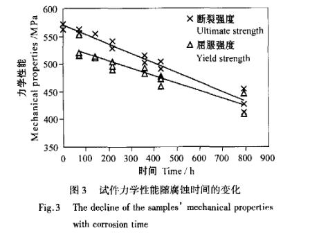 高強(qiáng)度鋁合金鹽霧加速腐蝕試驗(yàn)總結(jié)