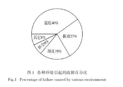 溫濕試驗(yàn)箱工作原理